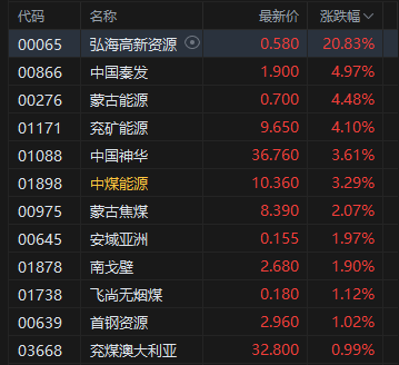 午评：港股恒指涨0.18% 科指涨0.03% 科网股分化 军工股走强 创新药概念回调
