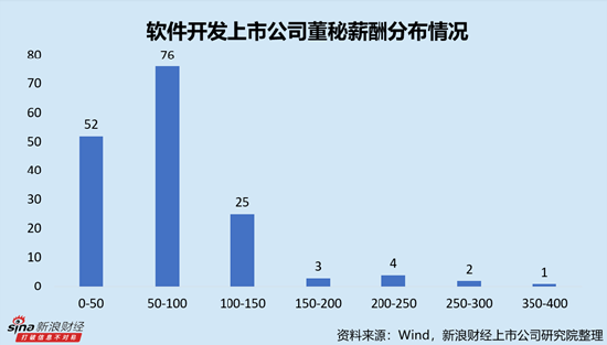 软件开发行业上市公司董秘PK：麒麟信安董秘杨子嫣年龄最小，今年30岁，2020年10月开始任职